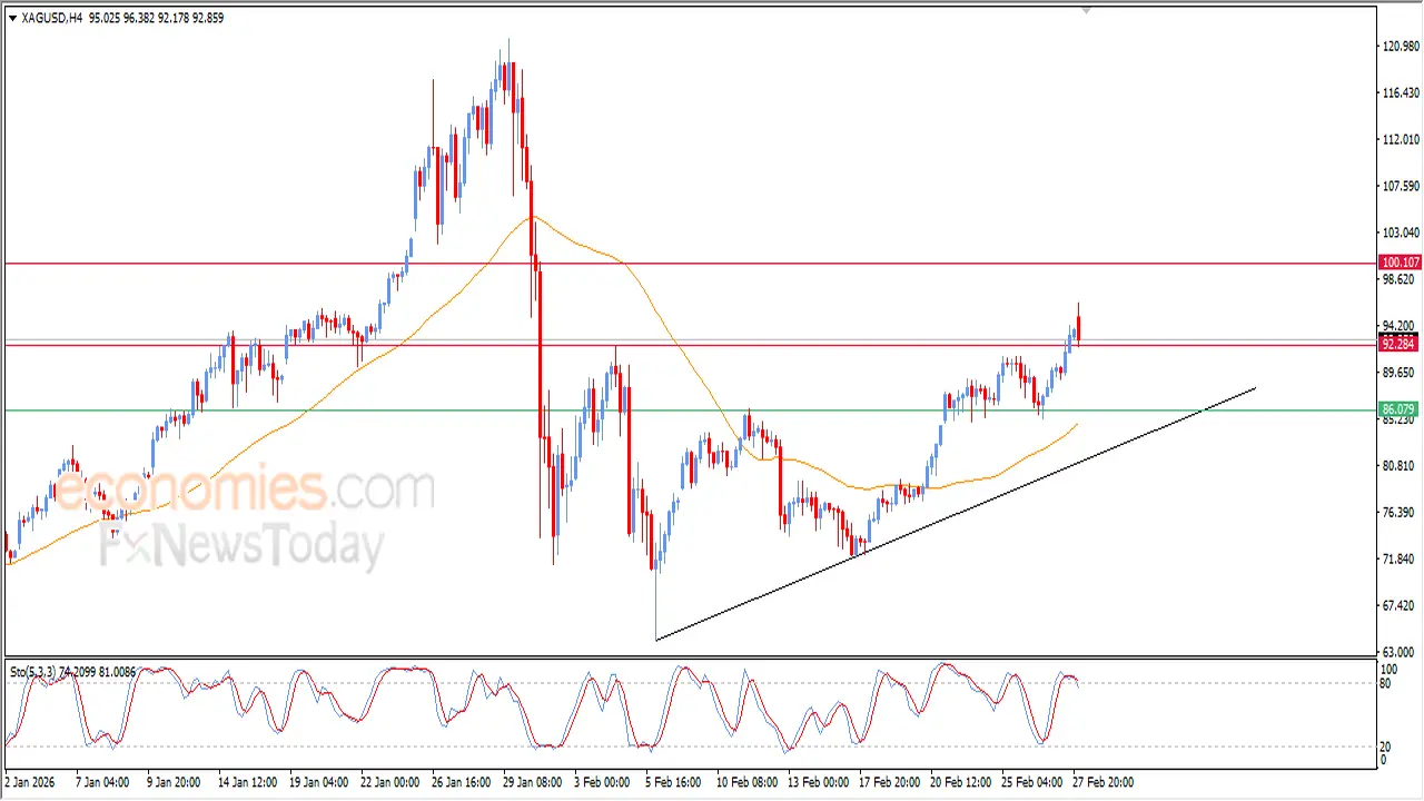 توقعات سعر الفضة اليوم وسط محاولات فنية لتجاوز مستويات التشبع الشرائي الحالية